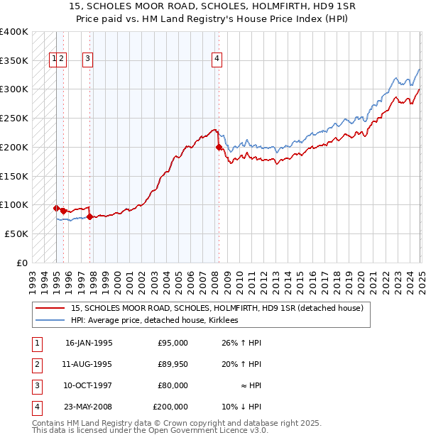 15, SCHOLES MOOR ROAD, SCHOLES, HOLMFIRTH, HD9 1SR: Price paid vs HM Land Registry's House Price Index