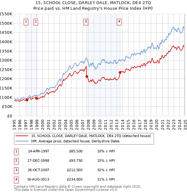 15, SCHOOL CLOSE, DARLEY DALE, MATLOCK, DE4 2TQ: Price paid vs HM Land Registry's House Price Index