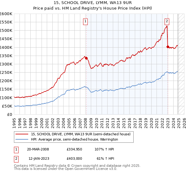 15, SCHOOL DRIVE, LYMM, WA13 9UR: Price paid vs HM Land Registry's House Price Index