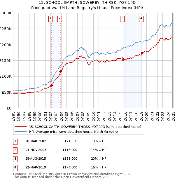 15, SCHOOL GARTH, SOWERBY, THIRSK, YO7 1PD: Price paid vs HM Land Registry's House Price Index