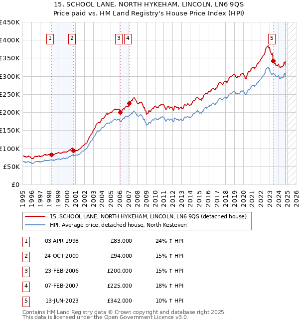 15, SCHOOL LANE, NORTH HYKEHAM, LINCOLN, LN6 9QS: Price paid vs HM Land Registry's House Price Index