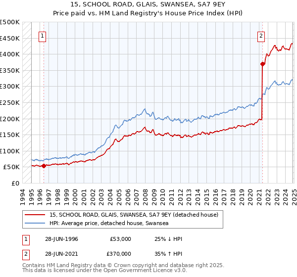 15, SCHOOL ROAD, GLAIS, SWANSEA, SA7 9EY: Price paid vs HM Land Registry's House Price Index