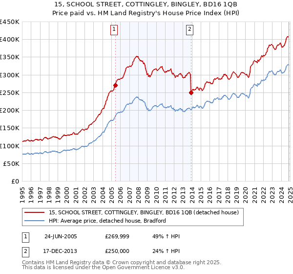 15, SCHOOL STREET, COTTINGLEY, BINGLEY, BD16 1QB: Price paid vs HM Land Registry's House Price Index