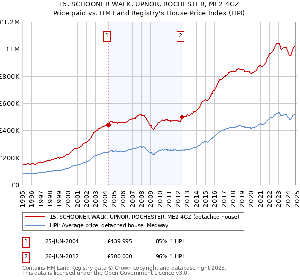 15, SCHOONER WALK, UPNOR, ROCHESTER, ME2 4GZ: Price paid vs HM Land Registry's House Price Index