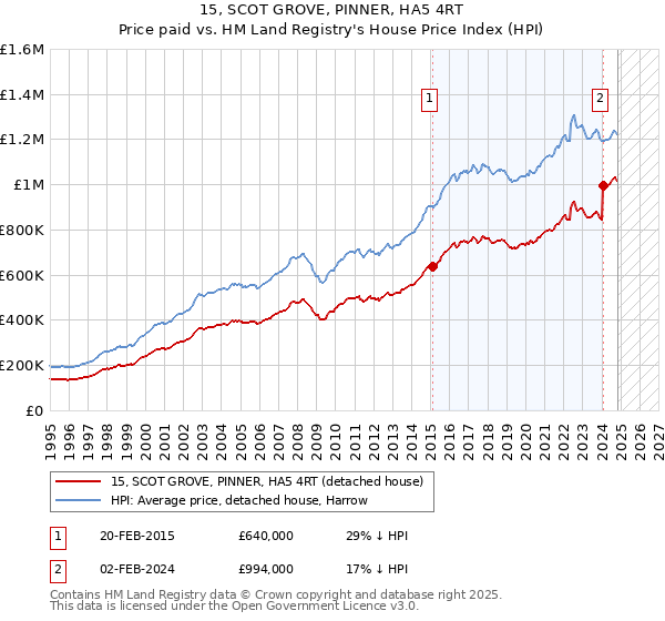 15, SCOT GROVE, PINNER, HA5 4RT: Price paid vs HM Land Registry's House Price Index