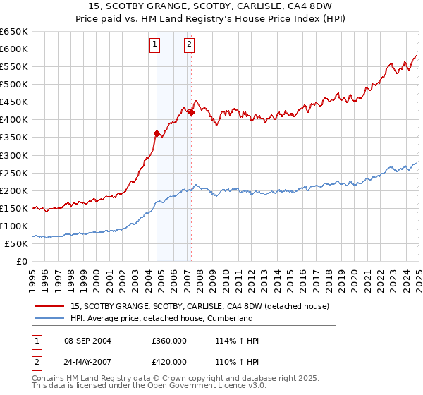 15, SCOTBY GRANGE, SCOTBY, CARLISLE, CA4 8DW: Price paid vs HM Land Registry's House Price Index