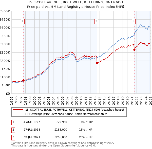 15, SCOTT AVENUE, ROTHWELL, KETTERING, NN14 6DH: Price paid vs HM Land Registry's House Price Index