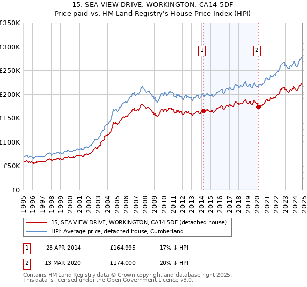 15, SEA VIEW DRIVE, WORKINGTON, CA14 5DF: Price paid vs HM Land Registry's House Price Index