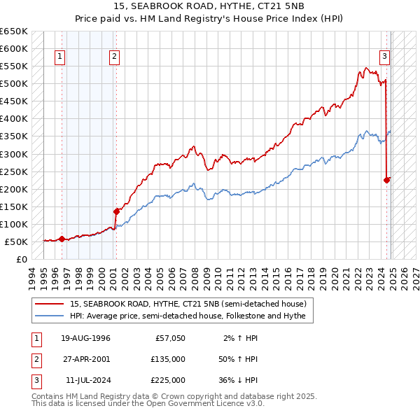 15, SEABROOK ROAD, HYTHE, CT21 5NB: Price paid vs HM Land Registry's House Price Index