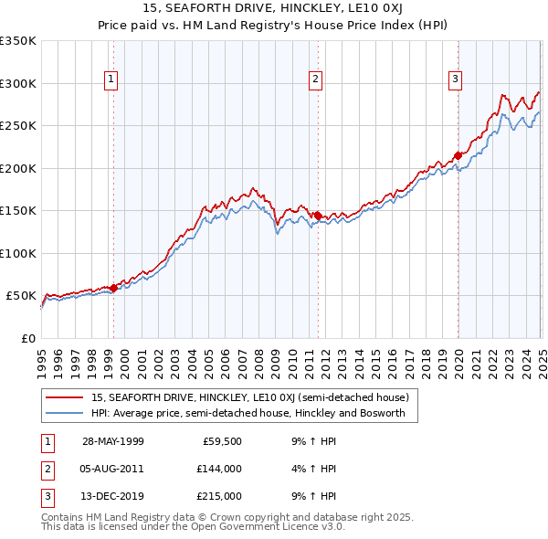 15, SEAFORTH DRIVE, HINCKLEY, LE10 0XJ: Price paid vs HM Land Registry's House Price Index