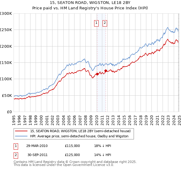 15, SEATON ROAD, WIGSTON, LE18 2BY: Price paid vs HM Land Registry's House Price Index