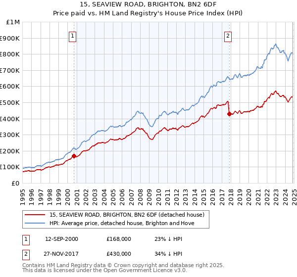 15, SEAVIEW ROAD, BRIGHTON, BN2 6DF: Price paid vs HM Land Registry's House Price Index