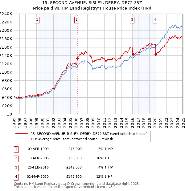 15, SECOND AVENUE, RISLEY, DERBY, DE72 3SZ: Price paid vs HM Land Registry's House Price Index