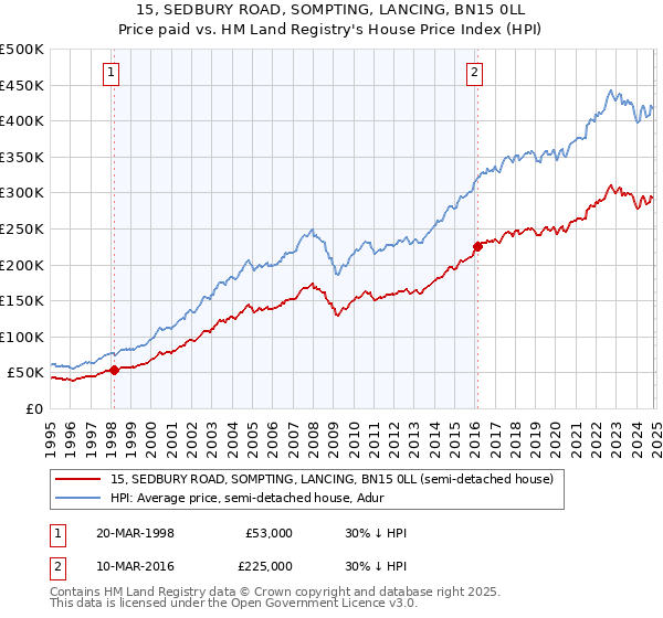 15, SEDBURY ROAD, SOMPTING, LANCING, BN15 0LL: Price paid vs HM Land Registry's House Price Index