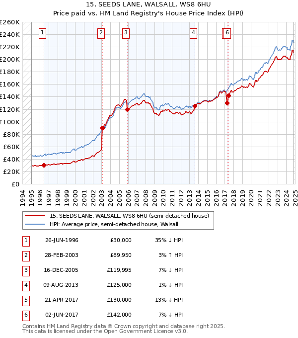 15, SEEDS LANE, WALSALL, WS8 6HU: Price paid vs HM Land Registry's House Price Index