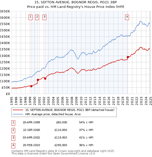 15, SEFTON AVENUE, BOGNOR REGIS, PO21 3BP: Price paid vs HM Land Registry's House Price Index