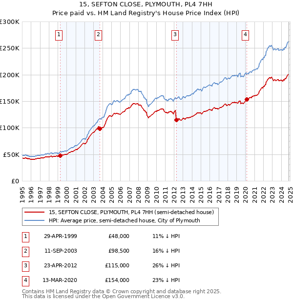 15, SEFTON CLOSE, PLYMOUTH, PL4 7HH: Price paid vs HM Land Registry's House Price Index