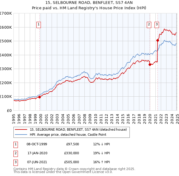 15, SELBOURNE ROAD, BENFLEET, SS7 4AN: Price paid vs HM Land Registry's House Price Index