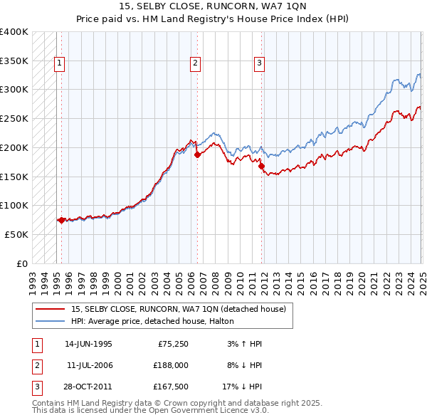 15, SELBY CLOSE, RUNCORN, WA7 1QN: Price paid vs HM Land Registry's House Price Index