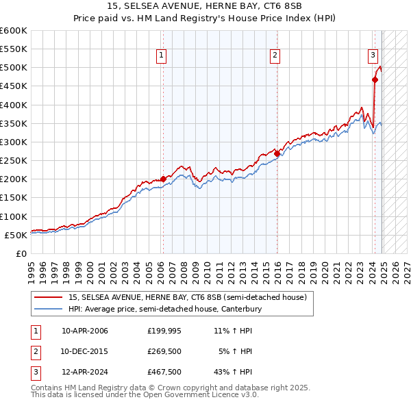 15, SELSEA AVENUE, HERNE BAY, CT6 8SB: Price paid vs HM Land Registry's House Price Index