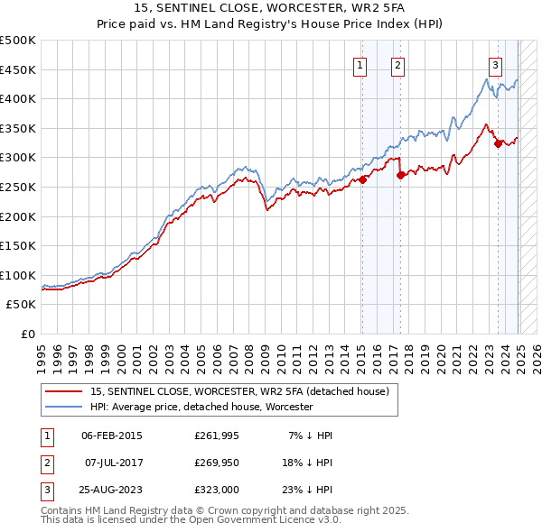 15, SENTINEL CLOSE, WORCESTER, WR2 5FA: Price paid vs HM Land Registry's House Price Index