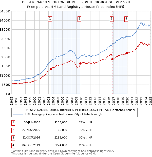 15, SEVENACRES, ORTON BRIMBLES, PETERBOROUGH, PE2 5XH: Price paid vs HM Land Registry's House Price Index