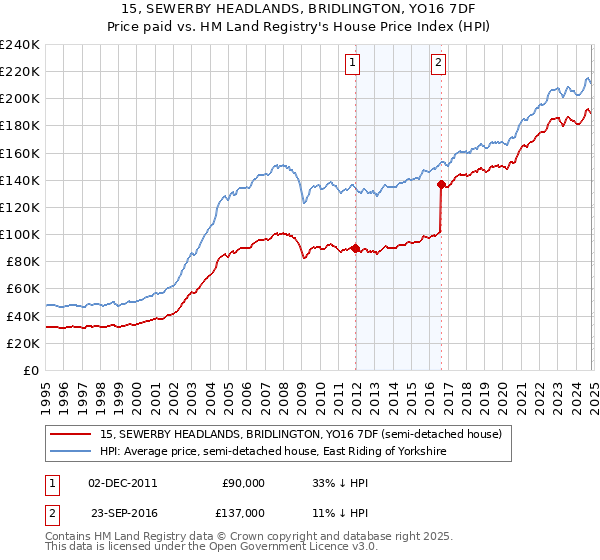 15, SEWERBY HEADLANDS, BRIDLINGTON, YO16 7DF: Price paid vs HM Land Registry's House Price Index