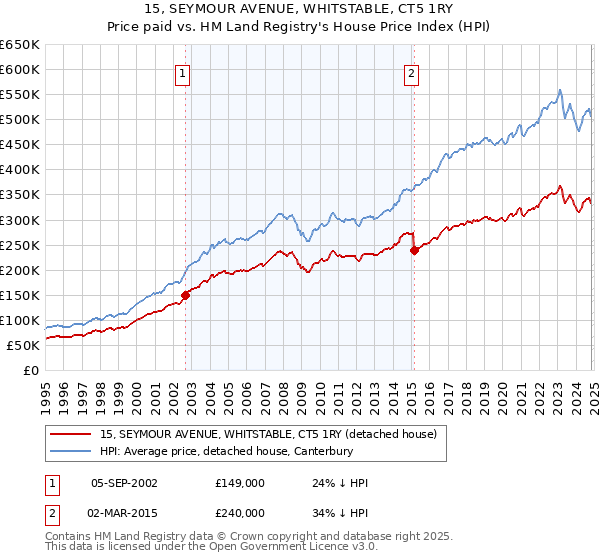 15, SEYMOUR AVENUE, WHITSTABLE, CT5 1RY: Price paid vs HM Land Registry's House Price Index