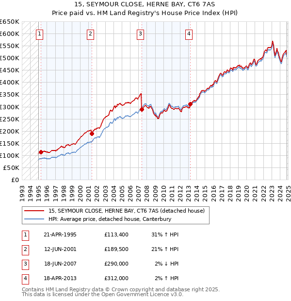 15, SEYMOUR CLOSE, HERNE BAY, CT6 7AS: Price paid vs HM Land Registry's House Price Index