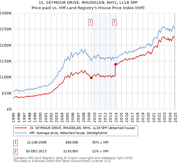 15, SEYMOUR DRIVE, RHUDDLAN, RHYL, LL18 5PP: Price paid vs HM Land Registry's House Price Index