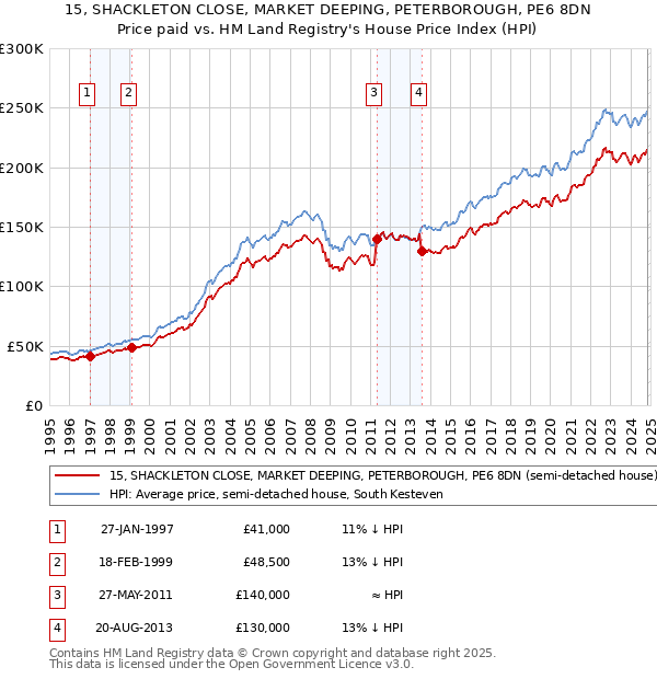 15, SHACKLETON CLOSE, MARKET DEEPING, PETERBOROUGH, PE6 8DN: Price paid vs HM Land Registry's House Price Index