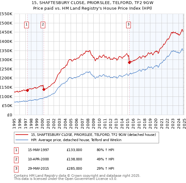 15, SHAFTESBURY CLOSE, PRIORSLEE, TELFORD, TF2 9GW: Price paid vs HM Land Registry's House Price Index