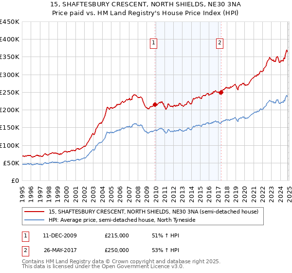 15, SHAFTESBURY CRESCENT, NORTH SHIELDS, NE30 3NA: Price paid vs HM Land Registry's House Price Index