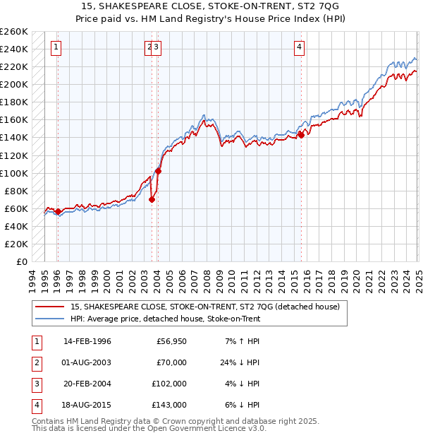 15, SHAKESPEARE CLOSE, STOKE-ON-TRENT, ST2 7QG: Price paid vs HM Land Registry's House Price Index