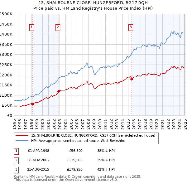 15, SHALBOURNE CLOSE, HUNGERFORD, RG17 0QH: Price paid vs HM Land Registry's House Price Index