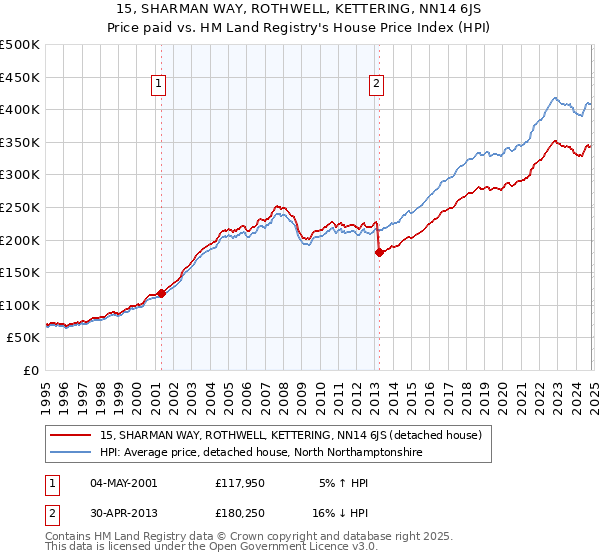 15, SHARMAN WAY, ROTHWELL, KETTERING, NN14 6JS: Price paid vs HM Land Registry's House Price Index