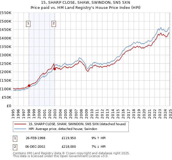 15, SHARP CLOSE, SHAW, SWINDON, SN5 5XN: Price paid vs HM Land Registry's House Price Index