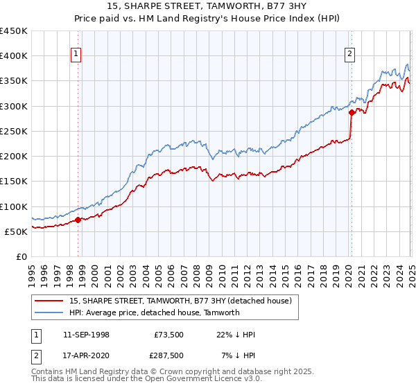 15, SHARPE STREET, TAMWORTH, B77 3HY: Price paid vs HM Land Registry's House Price Index