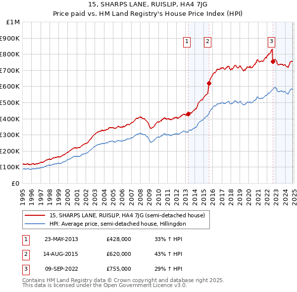 15, SHARPS LANE, RUISLIP, HA4 7JG: Price paid vs HM Land Registry's House Price Index