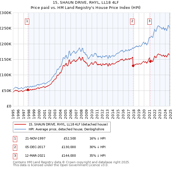 15, SHAUN DRIVE, RHYL, LL18 4LF: Price paid vs HM Land Registry's House Price Index