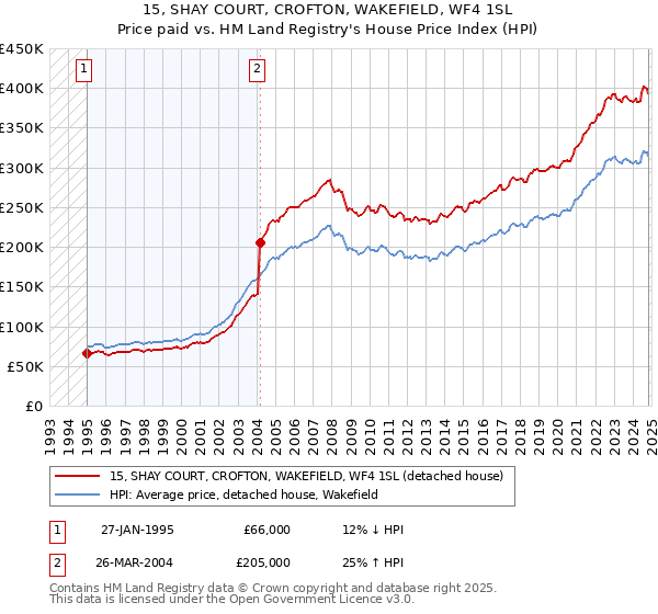 15, SHAY COURT, CROFTON, WAKEFIELD, WF4 1SL: Price paid vs HM Land Registry's House Price Index