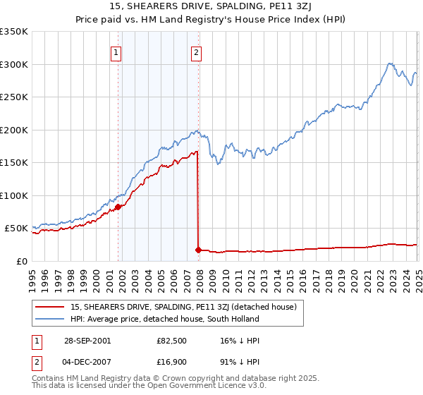 15, SHEARERS DRIVE, SPALDING, PE11 3ZJ: Price paid vs HM Land Registry's House Price Index