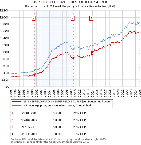 15, SHEFFIELD ROAD, CHESTERFIELD, S41 7LR: Price paid vs HM Land Registry's House Price Index