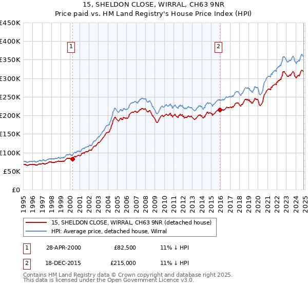 15, SHELDON CLOSE, WIRRAL, CH63 9NR: Price paid vs HM Land Registry's House Price Index