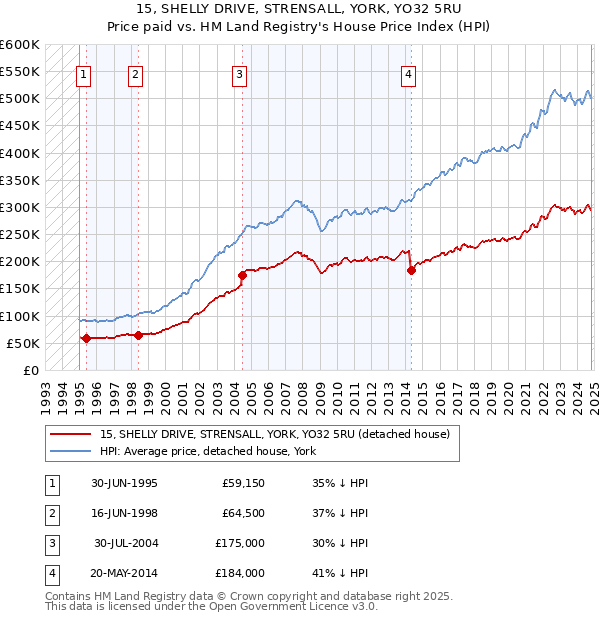 15, SHELLY DRIVE, STRENSALL, YORK, YO32 5RU: Price paid vs HM Land Registry's House Price Index