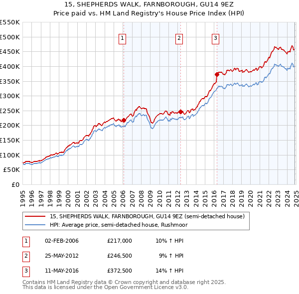 15, SHEPHERDS WALK, FARNBOROUGH, GU14 9EZ: Price paid vs HM Land Registry's House Price Index