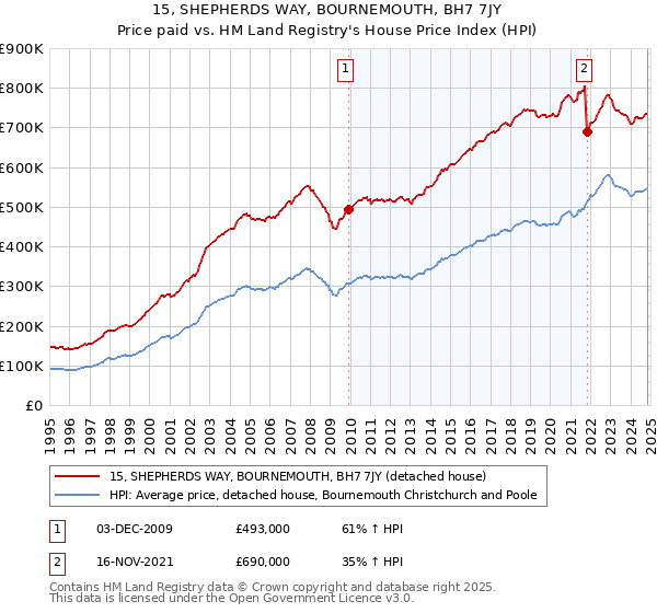 15, SHEPHERDS WAY, BOURNEMOUTH, BH7 7JY: Price paid vs HM Land Registry's House Price Index