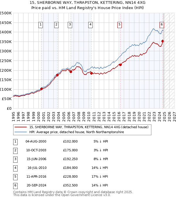 15, SHERBORNE WAY, THRAPSTON, KETTERING, NN14 4XG: Price paid vs HM Land Registry's House Price Index