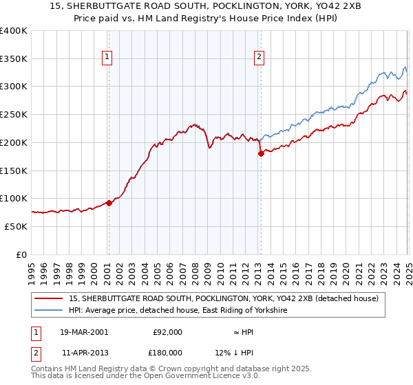 15, SHERBUTTGATE ROAD SOUTH, POCKLINGTON, YORK, YO42 2XB: Price paid vs HM Land Registry's House Price Index