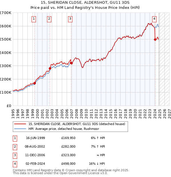 15, SHERIDAN CLOSE, ALDERSHOT, GU11 3DS: Price paid vs HM Land Registry's House Price Index